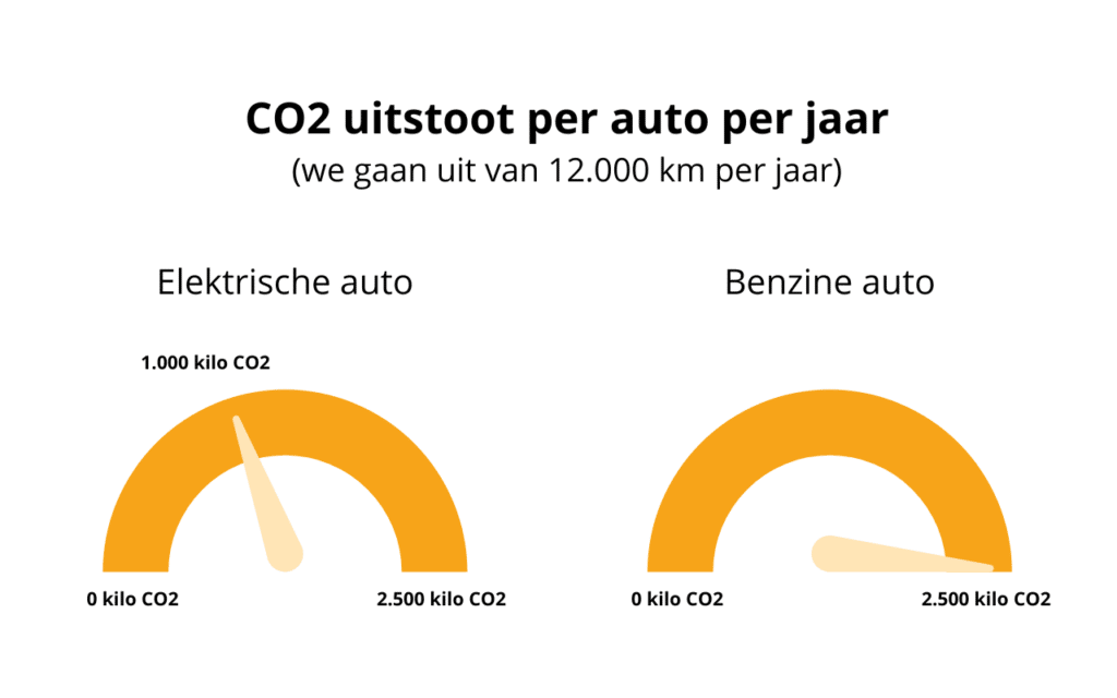 co2 uitstoot per auto