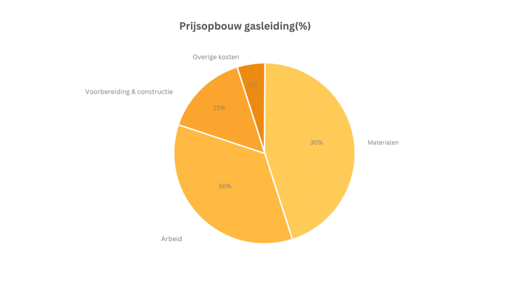 Prijsopbouw gasleiding